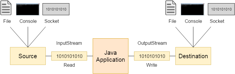java-io-flow
